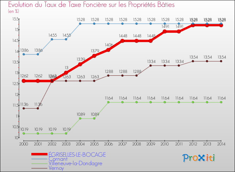Evolution du taux de la taxe foncière sur le bati pour ÉGRISELLES-LE-BOCAGE et les communes proches de 2000 à 2014 Comparaison des taux de taxe foncière sur le bati pour ÉGRISELLES-LE-BOCAGE et les communes voisines de 2000 à 2014