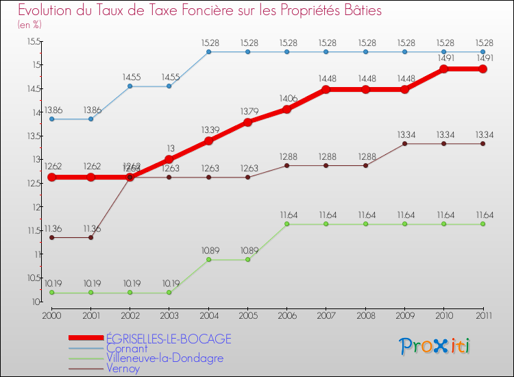 Evolution du taux de la taxe foncière sur le bati pour ÉGRISELLES-LE-BOCAGE et les communes proches Comparaison des taux de taxe foncière sur le bati pour ÉGRISELLES-LE-BOCAGE et les communes voisines