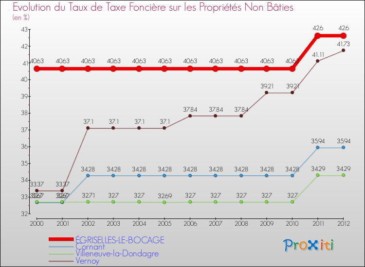 Evolution du taux de la taxe foncière sur les immeubles et terrains non batis pour ÉGRISELLES-LE-BOCAGE et les communes proches de 2000 à 2012 Comparaison des taux de la taxe foncière sur les immeubles et terrains non batis pour ÉGRISELLES-LE-BOCAGE et les communes voisines de 2000 à 2012