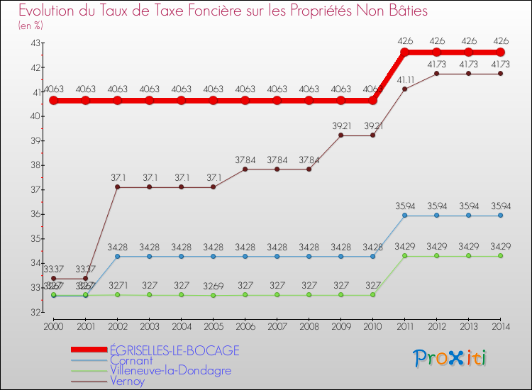 Evolution du taux de la taxe foncière sur les immeubles et terrains non batis pour ÉGRISELLES-LE-BOCAGE et les communes proches de 2000 à 2014 Comparaison des taux de la taxe foncière sur les immeubles et terrains non batis pour ÉGRISELLES-LE-BOCAGE et les communes voisines de 2000 à 2014