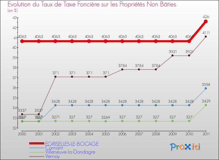Evolution du taux de la taxe foncière sur les immeubles et terrains non batis pour ÉGRISELLES-LE-BOCAGE et les communes proches Comparaison des taux de la taxe foncière sur les immeubles et terrains non batis pour ÉGRISELLES-LE-BOCAGE et les communes voisines