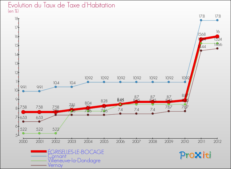 Evolution du taux de la taxe d'habitation pour ÉGRISELLES-LE-BOCAGE et les communes proches Comparaison des taux de la taxe d'habitation pour ÉGRISELLES-LE-BOCAGE et les communes voisines