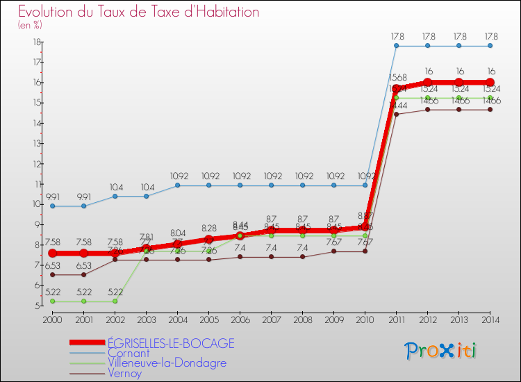 Evolution du taux de la taxe d'habitation pour ÉGRISELLES-LE-BOCAGE et les communes proches de 2000 à 2014 Comparaison des taux de la taxe d'habitation pour ÉGRISELLES-LE-BOCAGE et les communes voisines de 2000 à 2014