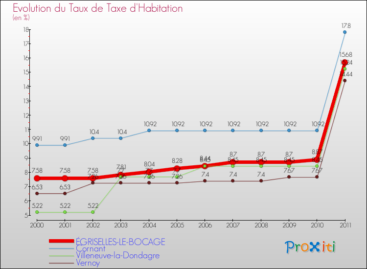 Evolution du taux de la taxe d'habitation pour ÉGRISELLES-LE-BOCAGE et les communes proches Comparaison des taux de la taxe d'habitation pour ÉGRISELLES-LE-BOCAGE et les communes voisines