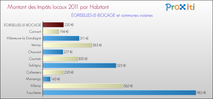 Montant des impôts locaux par Habitant pour ÉGRISELLES-LE-BOCAGE et les communes proches Comparaison des impôts locaux par habitant pour ÉGRISELLES-LE-BOCAGE et les communes voisines