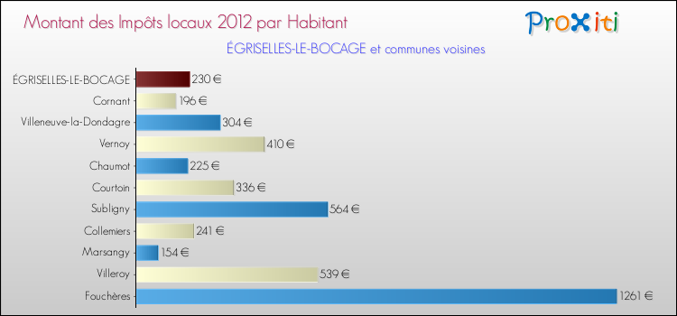 Montant des impôts locaux par Habitant pour ÉGRISELLES-LE-BOCAGE et les communes proches Comparaison des impôts locaux par habitant pour ÉGRISELLES-LE-BOCAGE et les communes voisines