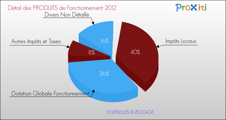 Décomposition du Budget de Fonctionnement 2012 de la commune de ÉGRISELLES-LE-BOCAGE Budget de Fonctionnement 2012 pour la commune de ÉGRISELLES-LE-BOCAGE