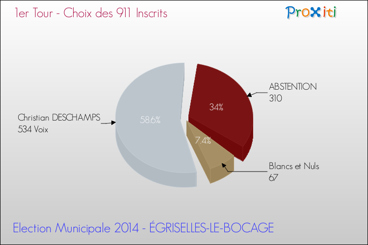 Résultats par rapport aux inscrits au 1er Tour des Elections Municipales 2014 de la commune de ÉGRISELLES-LE-BOCAGE Elections Municipales 2014 - Résultats par rapport aux inscrits au 1er Tour pour la commune de ÉGRISELLES-LE-BOCAGE