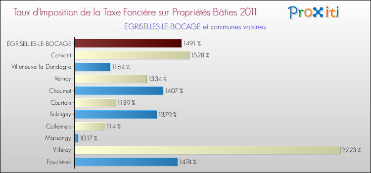 Taux d'imposition de la taxe foncière sur le bati 2011 pour ÉGRISELLES-LE-BOCAGE et les communes proches Comparaison des taux d'imposition de la taxe foncière sur le bati 2011 pour ÉGRISELLES-LE-BOCAGE et les communes voisines