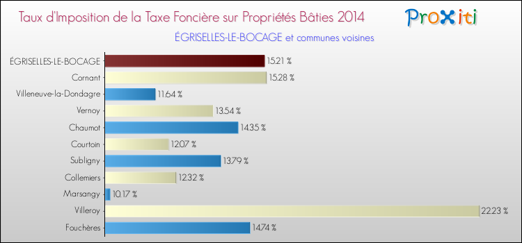 Taux d'imposition de la taxe foncière sur le bati 2014 pour ÉGRISELLES-LE-BOCAGE et les communes proches Comparaison des taux d'imposition de la taxe foncière sur le bati 2014 pour ÉGRISELLES-LE-BOCAGE et les communes voisines