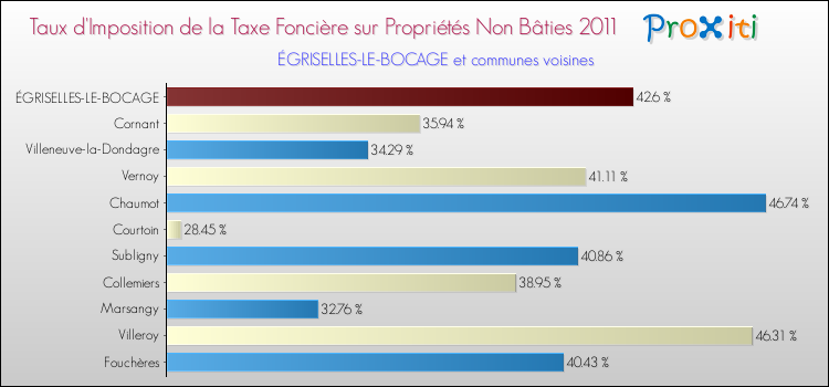 Taux d'imposition de la taxe foncière sur les immeubles et terrains non batis 2011 pour ÉGRISELLES-LE-BOCAGE et les communes proches Comparaison des taux d'imposition de la taxe foncière sur les immeubles et terrains non batis 2011 pour ÉGRISELLES-LE-BOCAGE et les communes voisines
