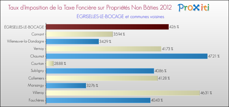 Taux d'imposition de la taxe foncière sur les immeubles et terrains non batis 2012 pour ÉGRISELLES-LE-BOCAGE et les communes proches Comparaison des taux d'imposition de la taxe foncière sur les immeubles et terrains non batis 2012 pour ÉGRISELLES-LE-BOCAGE et les communes voisines