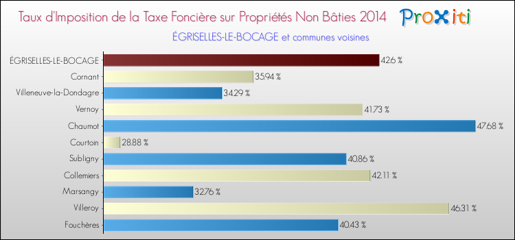 Taux d'imposition de la taxe foncière sur les immeubles et terrains non batis 2014 pour ÉGRISELLES-LE-BOCAGE et les communes proches Comparaison des taux d'imposition de la taxe foncière sur les immeubles et terrains non batis 2014 pour ÉGRISELLES-LE-BOCAGE et les communes voisines