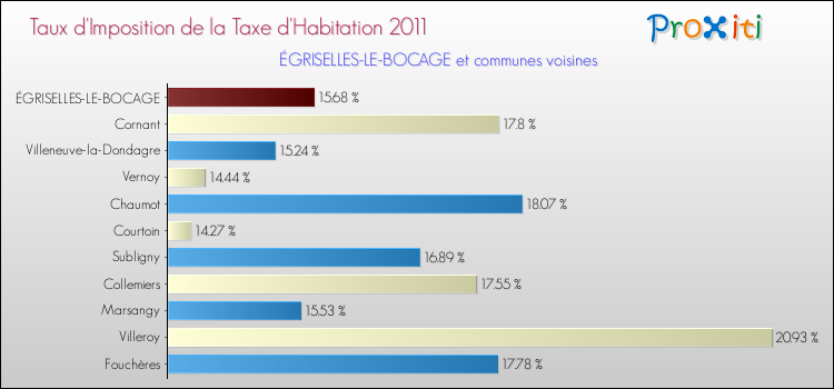 Taux d'imposition de la taxe d'habitation 2011 pour ÉGRISELLES-LE-BOCAGE et les communes proches Comparaison des taux d'imposition de la taxe d'habitation 2011 pour ÉGRISELLES-LE-BOCAGE et les communes voisines