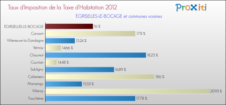 Taux d'imposition de la taxe d'habitation 2012 pour ÉGRISELLES-LE-BOCAGE et les communes proches Comparaison des taux d'imposition de la taxe d'habitation 2012 pour ÉGRISELLES-LE-BOCAGE et les communes voisines