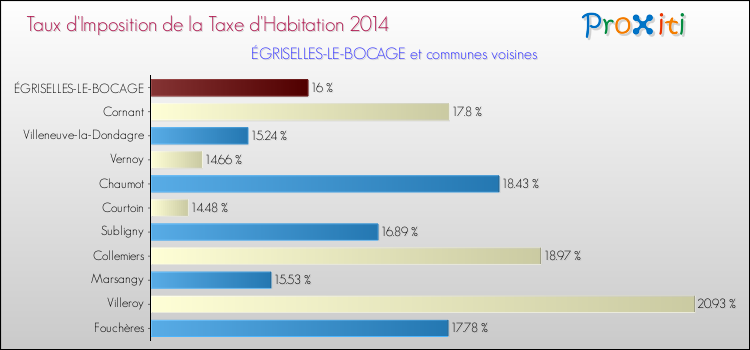 Taux d'imposition de la taxe d'habitation 2014 pour ÉGRISELLES-LE-BOCAGE et les communes proches Comparaison des taux d'imposition de la taxe d'habitation 2014 pour ÉGRISELLES-LE-BOCAGE et les communes voisines