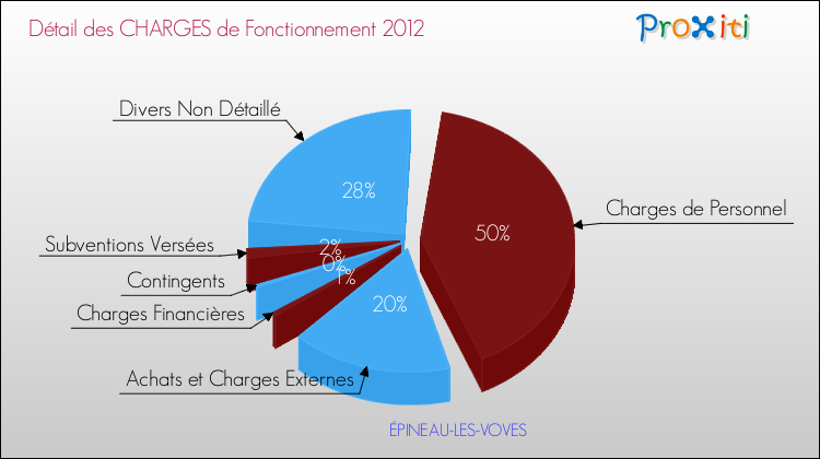 Décomposition des Charges de Fonctionnement 2012 de la commune de ÉPINEAU-LES-VOVES Charges de Fonctionnement 2012 pour la commune de ÉPINEAU-LES-VOVES