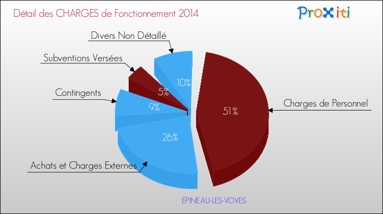 Décomposition des Charges de Fonctionnement 2014 de la commune de ÉPINEAU-LES-VOVES Charges de Fonctionnement 2014 pour la commune de ÉPINEAU-LES-VOVES