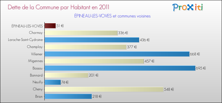 Dette par habitant de la commune en 2011 pour ÉPINEAU-LES-VOVES et les communes proches Comparaison de la dette par habitant de la commune en 2011 pour ÉPINEAU-LES-VOVES et les communes voisines