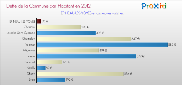 Dette par habitant de la commune en 2012 pour ÉPINEAU-LES-VOVES et les communes proches Comparaison de la dette par habitant de la commune en 2012 pour ÉPINEAU-LES-VOVES et les communes voisines