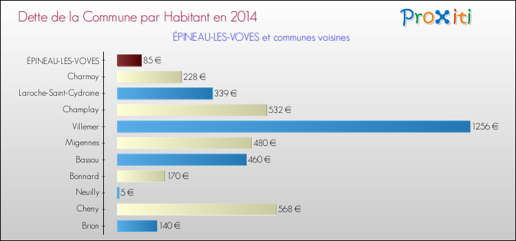 Dette par habitant de la commune en 2014 pour ÉPINEAU-LES-VOVES et les communes proches Comparaison de la dette par habitant de la commune en 2014 pour ÉPINEAU-LES-VOVES et les communes voisines
