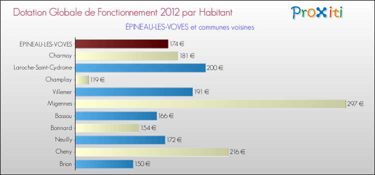 Montant des dotations globales de fonctionnement DGF par Habitant pour ÉPINEAU-LES-VOVES et les communes proches Comparaison des des dotations globales de fonctionnement DGF par habitant pour ÉPINEAU-LES-VOVES et les communes voisines