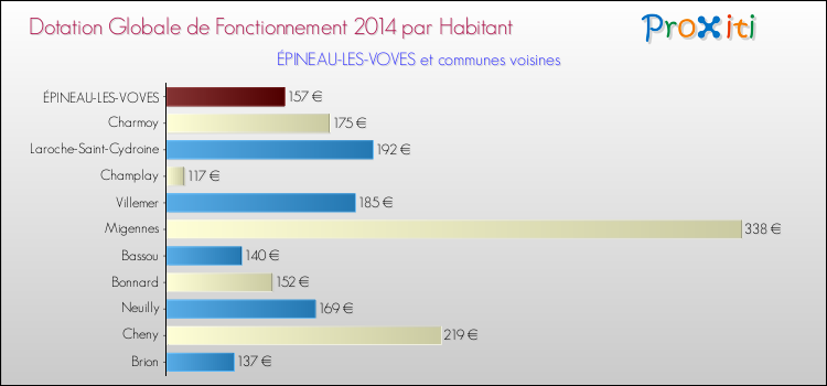 Montant des dotations globales de fonctionnement DGF par Habitant pour ÉPINEAU-LES-VOVES et les communes proches en 2014. Comparaison des des dotations globales de fonctionnement DGF par habitant pour ÉPINEAU-LES-VOVES et les communes voisines en 2014.