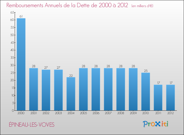 Evolution de l'annuité de la dette pour la commune de ÉPINEAU-LES-VOVES de 2000 à 2012 Annuités de la dette pour ÉPINEAU-LES-VOVES de 2000 à 2012