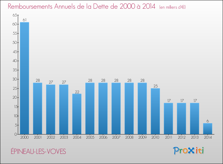 Evolution de l'annuité de la dette pour la commune de ÉPINEAU-LES-VOVES de 2000 à 2014 Annuités de la dette pour ÉPINEAU-LES-VOVES de 2000 à 2014