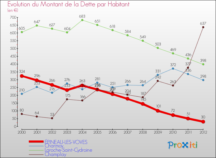 Evolution de la dette par habitant pour la commune de ÉPINEAU-LES-VOVES et les communes proches de 2000 à 2012 Comparaison de la dette par habitant pour ÉPINEAU-LES-VOVES et les communes voisines de 2000 à 2012