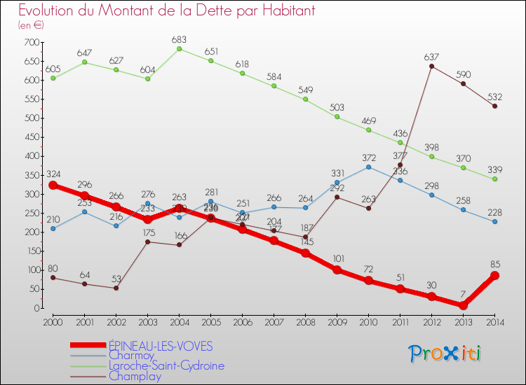 Evolution de la dette par habitant pour la commune de ÉPINEAU-LES-VOVES et les communes proches de 2000 à 2014 Comparaison de la dette par habitant pour ÉPINEAU-LES-VOVES et les communes voisines de 2000 à 2014