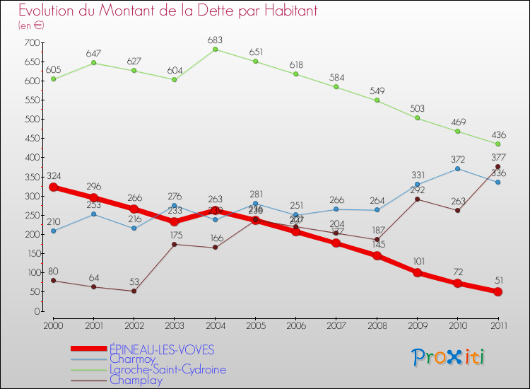 Evolution de la dette par habitant pour la commune de ÉPINEAU-LES-VOVES et les communes proches Comparaison de la dette par habitant pour ÉPINEAU-LES-VOVES et les communes voisines