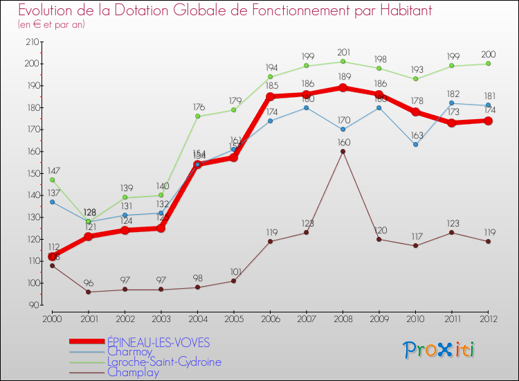 Evolution et montant de la dotation globale de fonctionnement par Habitant pour ÉPINEAU-LES-VOVES et les communes proches Comparaison des dotations globales de fonctionnement par habitant pour ÉPINEAU-LES-VOVES et les communes voisines