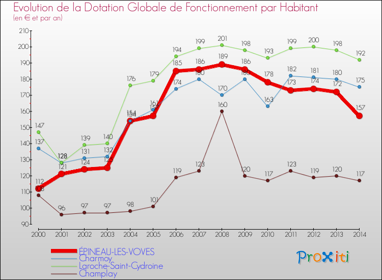 Evolution et montant de la dotation globale de fonctionnement par Habitant pour ÉPINEAU-LES-VOVES et les communes proches de 2000 à 2014. Comparaison des dotations globales de fonctionnement par habitant pour ÉPINEAU-LES-VOVES et les communes voisines de 2000 à 2014.