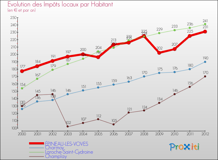 Evolution et montant des impôts locaux par Habitant pour ÉPINEAU-LES-VOVES et les communes proches Comparaison des impôts locaux par habitant pour ÉPINEAU-LES-VOVES et les communes voisines