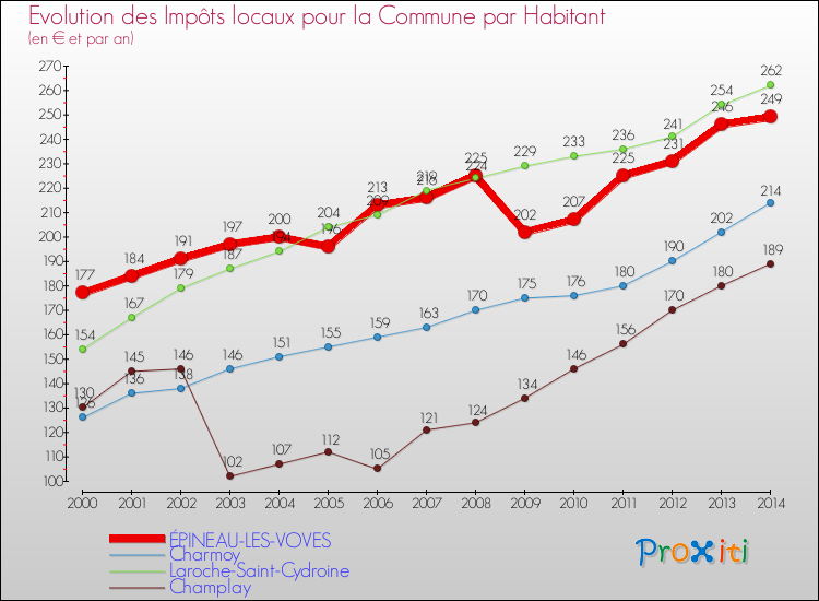 Evolution et montant des impôts locaux par Habitant pour ÉPINEAU-LES-VOVES et les communes proches de 2000 à 2014 Comparaison des impôts locaux par habitant pour ÉPINEAU-LES-VOVES et les communes voisines de 2000 à 2014