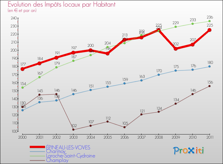 Evolution et montant des impôts locaux par Habitant pour ÉPINEAU-LES-VOVES et les communes proches Comparaison des impôts locaux par habitant pour ÉPINEAU-LES-VOVES et les communes voisines