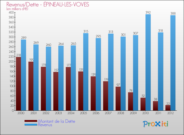 Evolution comparée de la dette et des revenus pour la commune de ÉPINEAU-LES-VOVES de 2000 à 2012 Comparaison de la dette et des revenus pour ÉPINEAU-LES-VOVES de 2000 à 2012