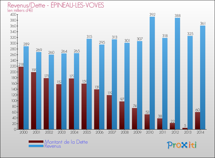 Evolution comparée de la dette et des revenus pour la commune de ÉPINEAU-LES-VOVES de 2000 à 2014 Comparaison de la dette et des revenus pour ÉPINEAU-LES-VOVES de 2000 à 2014
