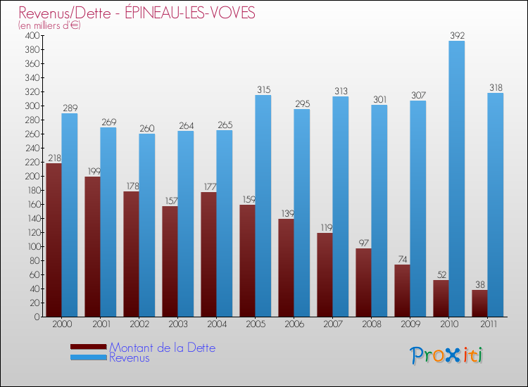 Evolution comparée de la dette et des revenus pour la commune de ÉPINEAU-LES-VOVES de 2000 à 2011 Comparaison de la dette et des revenus pour ÉPINEAU-LES-VOVES de 2000 à 2011