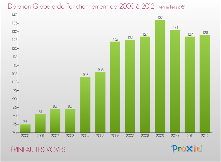Evolution du montant de la Dotation Globale de Fonctionnement pour la commune de ÉPINEAU-LES-VOVES de 2000 à 2012 Evolution du montant de la Dotation Globale de Fonctionnement pour ÉPINEAU-LES-VOVES de 2000 à 2012