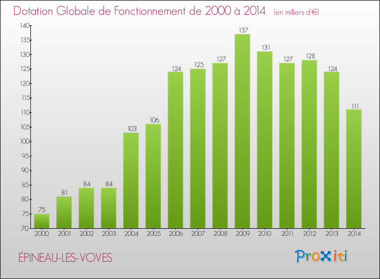 Evolution du montant de la Dotation Globale de Fonctionnement pour la commune de ÉPINEAU-LES-VOVES de 2000 à 2014 Evolution du montant de la Dotation Globale de Fonctionnement pour ÉPINEAU-LES-VOVES de 2000 à 2014