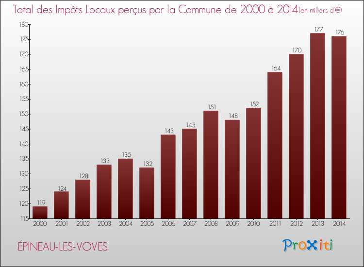 Evolution des Impôts Locaux pour la commune de ÉPINEAU-LES-VOVES de 2000 à 2014 Evolution des Impôts Locaux pour ÉPINEAU-LES-VOVES de 2000 à 2014