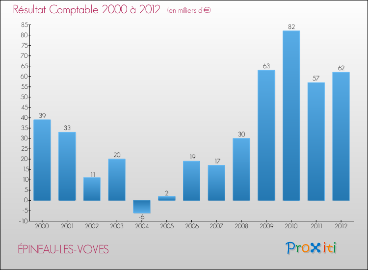 Evolution du résultat comptable pour la commune de ÉPINEAU-LES-VOVES de 2000 à 2012 Evolution du résultat comptable pour ÉPINEAU-LES-VOVES de 2000 à 2012