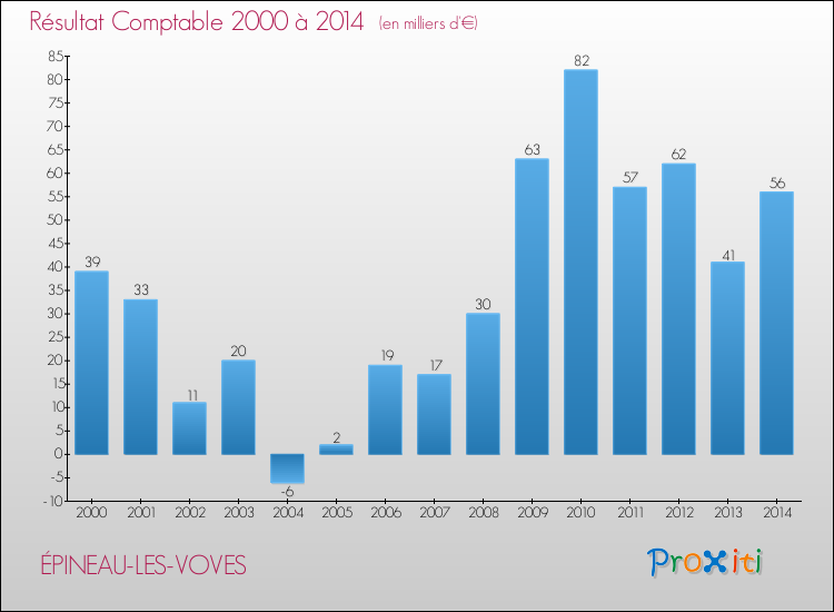 Evolution du résultat comptable pour la commune de ÉPINEAU-LES-VOVES de 2000 à 2014 Evolution du résultat comptable pour ÉPINEAU-LES-VOVES de 2000 à 2014