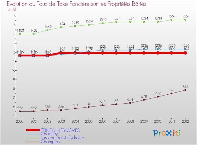 Evolution du taux de la taxe foncière sur le bati pour ÉPINEAU-LES-VOVES et les communes proches de 2000 à 2012 Comparaison des taux de taxe foncière sur le bati pour ÉPINEAU-LES-VOVES et les communes voisines de 2000 à 2012