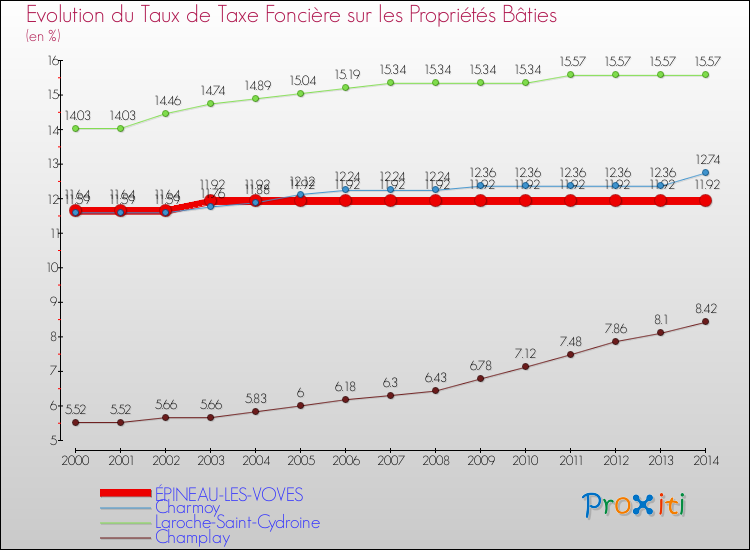 Evolution du taux de la taxe foncière sur le bati pour ÉPINEAU-LES-VOVES et les communes proches de 2000 à 2014 Comparaison des taux de taxe foncière sur le bati pour ÉPINEAU-LES-VOVES et les communes voisines de 2000 à 2014