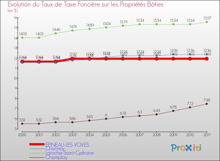 Evolution du taux de la taxe foncière sur le bati pour ÉPINEAU-LES-VOVES et les communes proches Comparaison des taux de taxe foncière sur le bati pour ÉPINEAU-LES-VOVES et les communes voisines