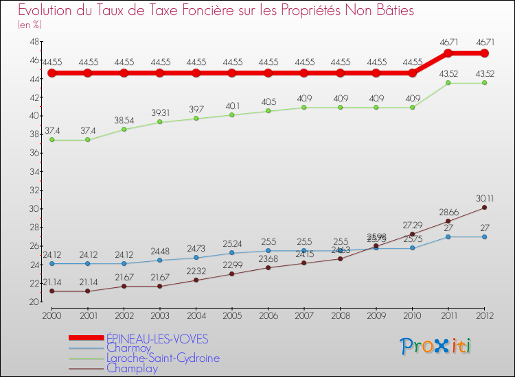 Evolution du taux de la taxe foncière sur les immeubles et terrains non batis pour ÉPINEAU-LES-VOVES et les communes proches de 2000 à 2012 Comparaison des taux de la taxe foncière sur les immeubles et terrains non batis pour ÉPINEAU-LES-VOVES et les communes voisines de 2000 à 2012