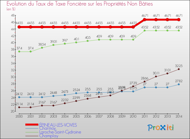 Evolution du taux de la taxe foncière sur les immeubles et terrains non batis pour ÉPINEAU-LES-VOVES et les communes proches de 2000 à 2014 Comparaison des taux de la taxe foncière sur les immeubles et terrains non batis pour ÉPINEAU-LES-VOVES et les communes voisines de 2000 à 2014
